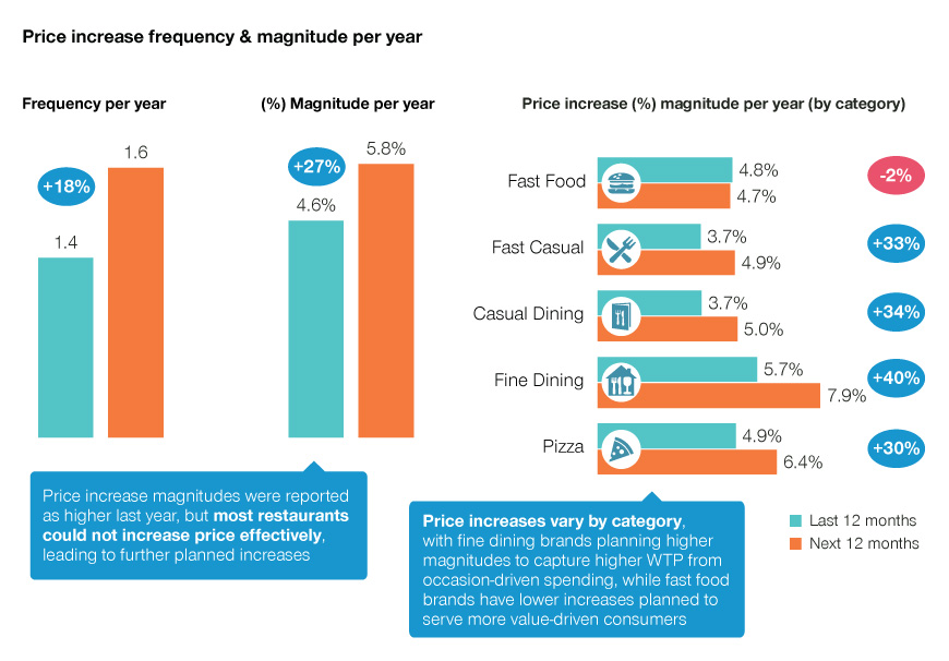 Restaurant cost & price increases The value of digital & loyalty
